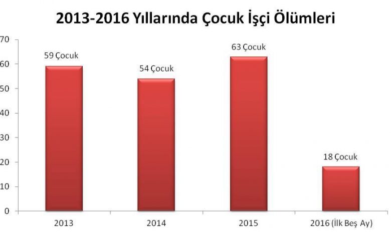 çocuk işçi ölümleri